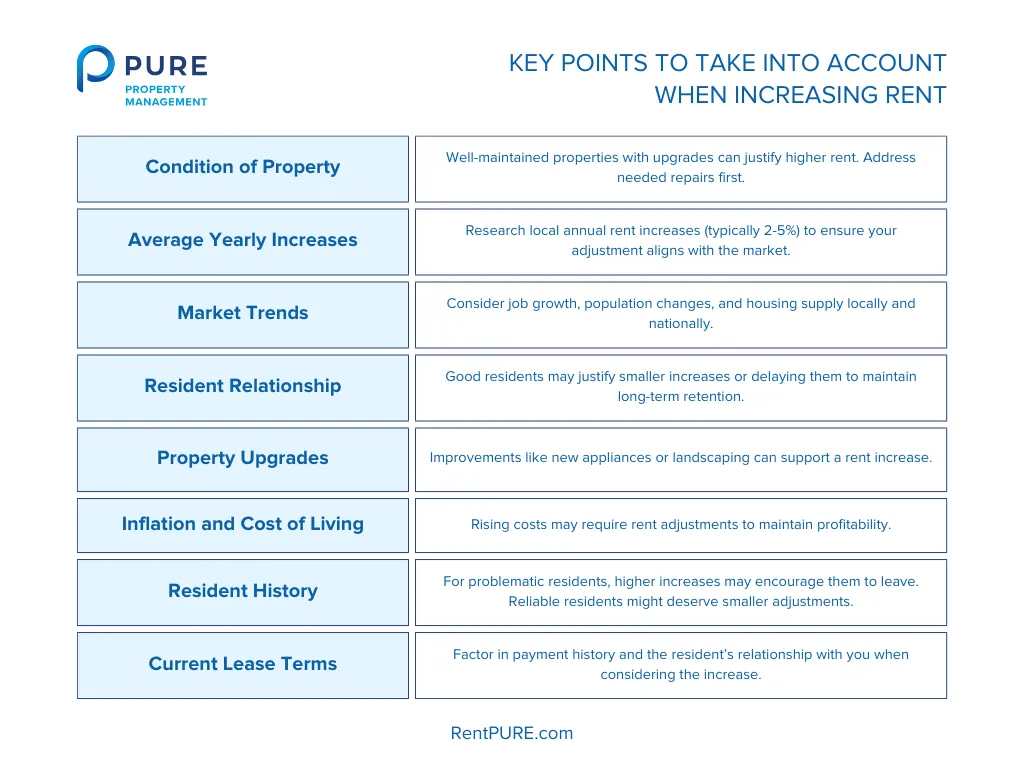 How to increase rent: Table outlining key considerations for raising rental rates effectively, highlighting essential factors for property owners.