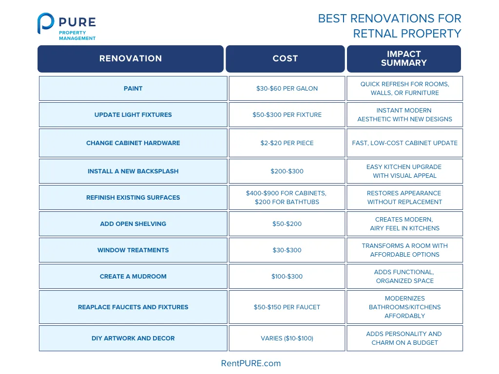 Cost of renovation