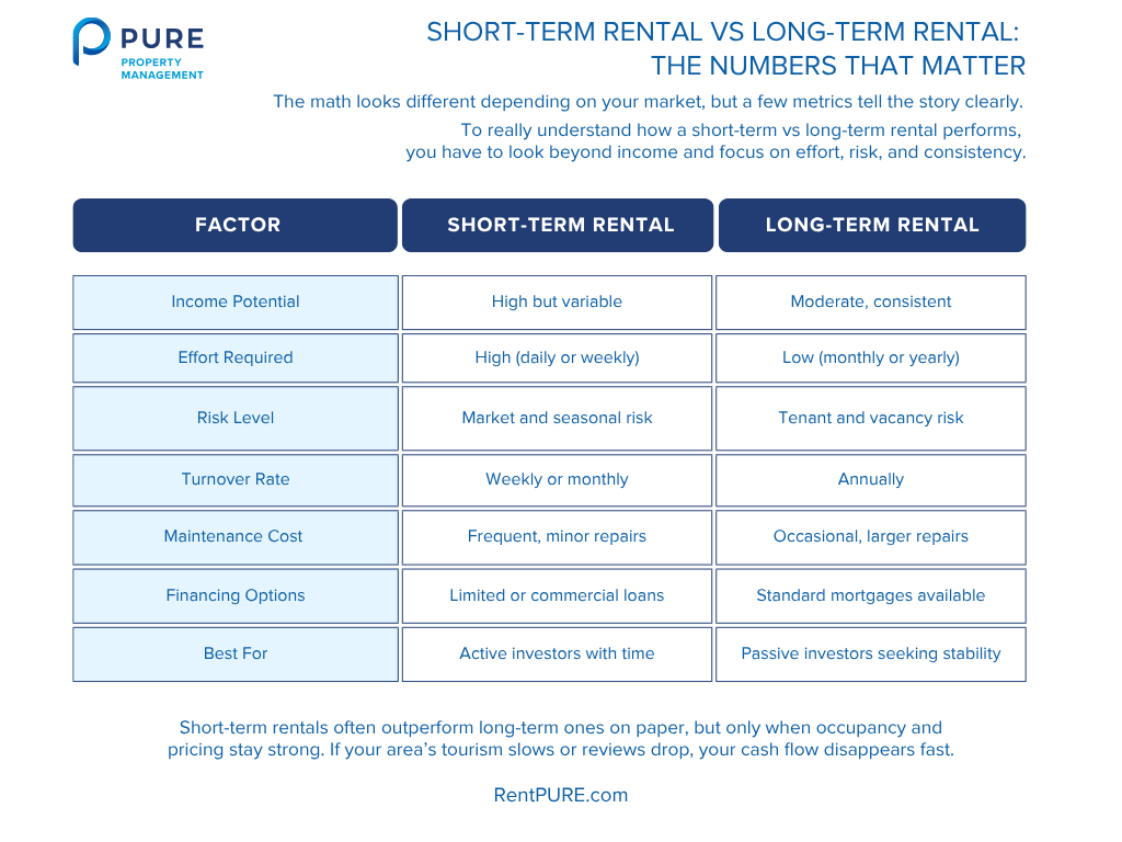 Short-Term Rental vs Long-Term Rental