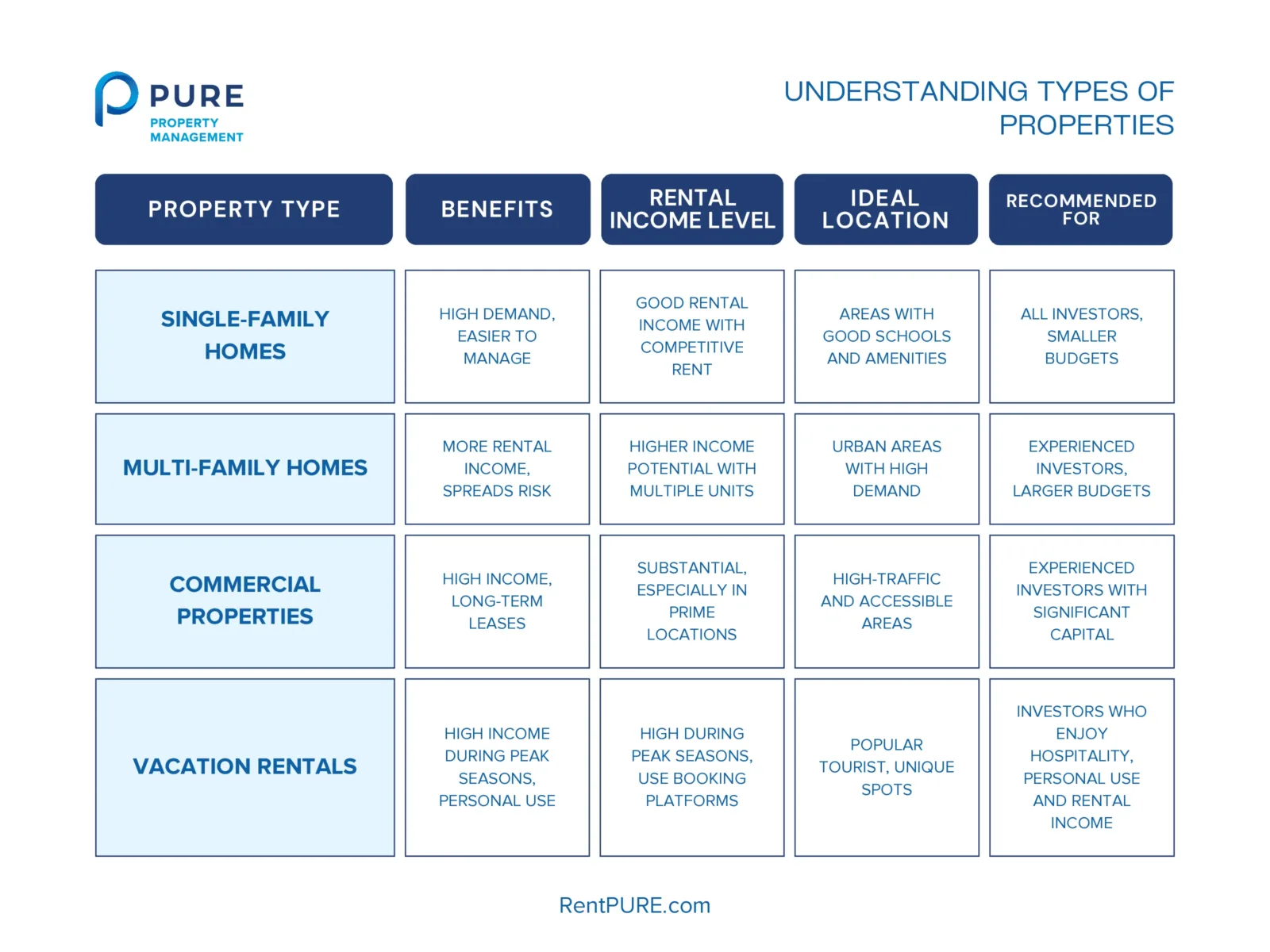 Table describing the types of properties, providing insights on how to become a landlord based on the property characteristics.