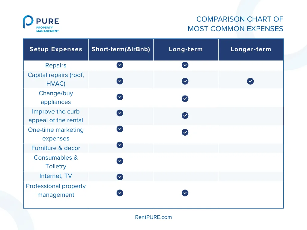 Table showing the most common expenses for short-term, long-term, and very long-term rentals side by side, providing insights on how to become a landlord by helping visualize and compare these costs.