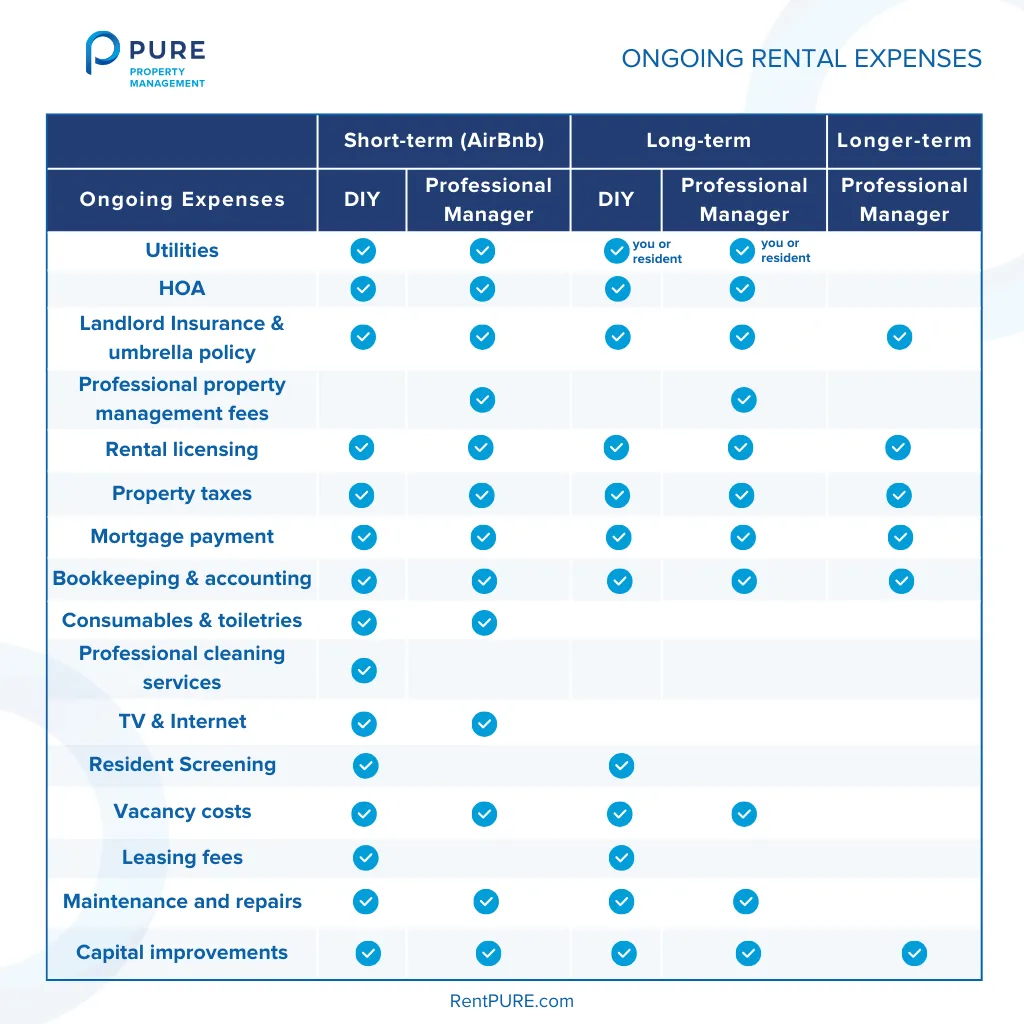 Table explaining ongoing rental expenses, providing insights on how to become a landlord by managing your rental property effectively and maintaining profitability.