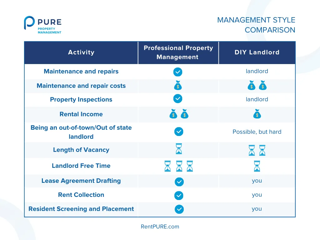 Table with a detailed comparison of property management activities performed by professionals versus DIY landlords, providing insights on how to become a landlord and helping you make an informed choice.