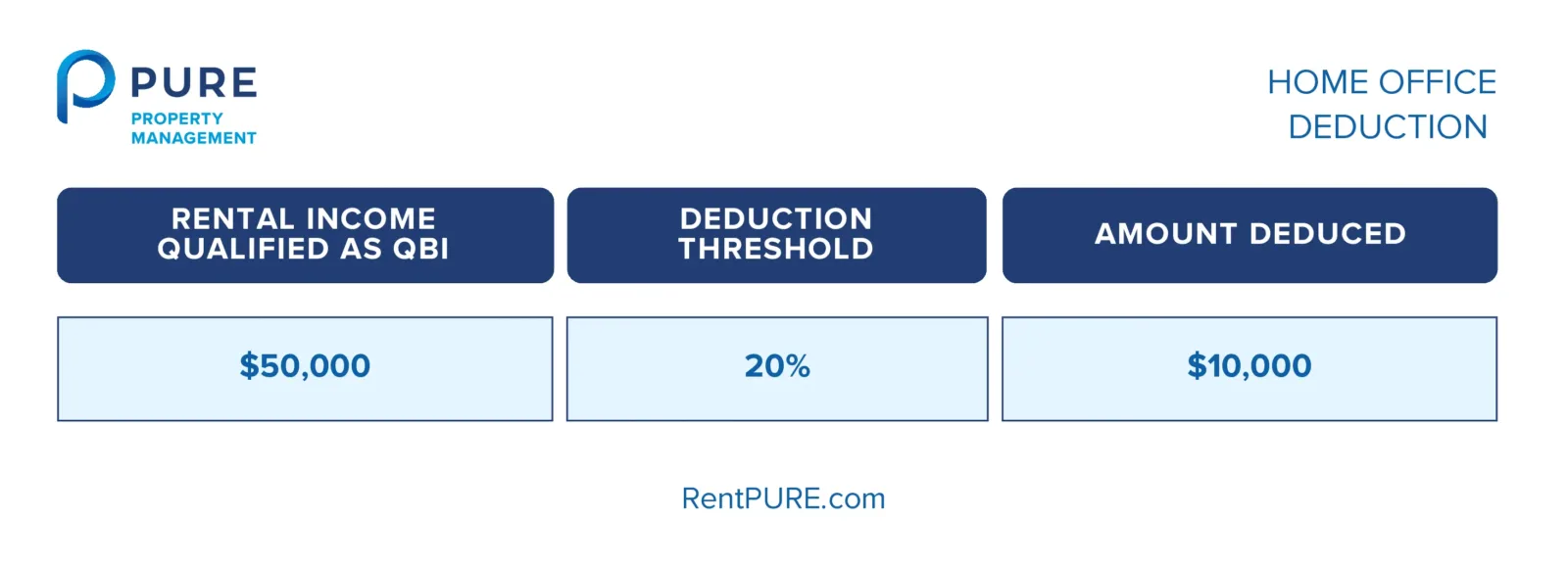 Table explaining the 20% Pass-Through Deduction for rental property owners, highlighting the significant tax benefits of rental property by reducing taxable income.