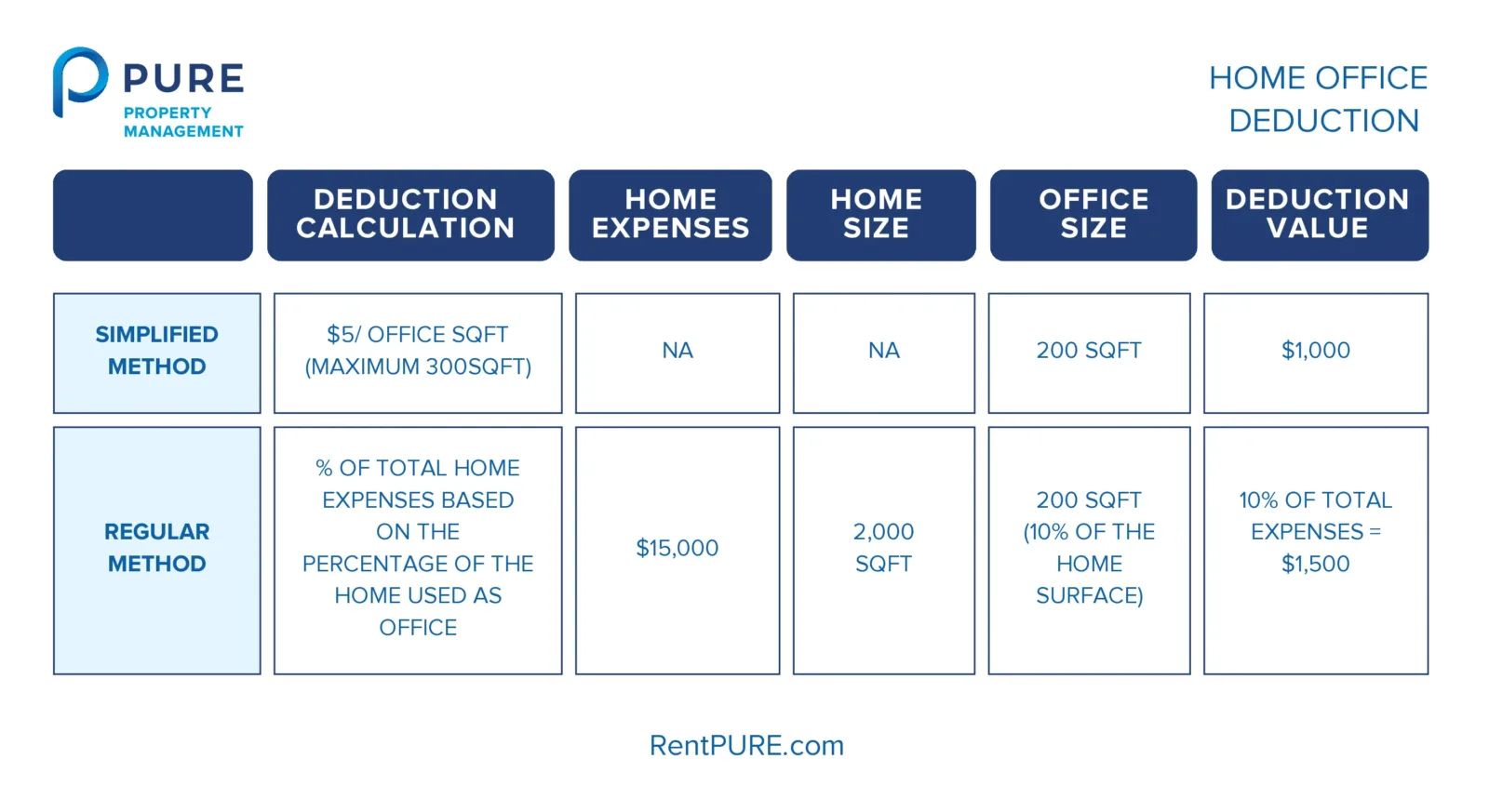 Table explaining the 2 methods to calculate Home Office Deduction, illustrating the tax benefits of rental property for owners using home office expenses to reduce taxable income.