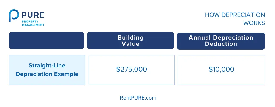 Table explaining Straight-Line Depreciation for rental property owners, highlighting the tax benefits of rental property by illustrating how depreciation reduces taxable income over time.