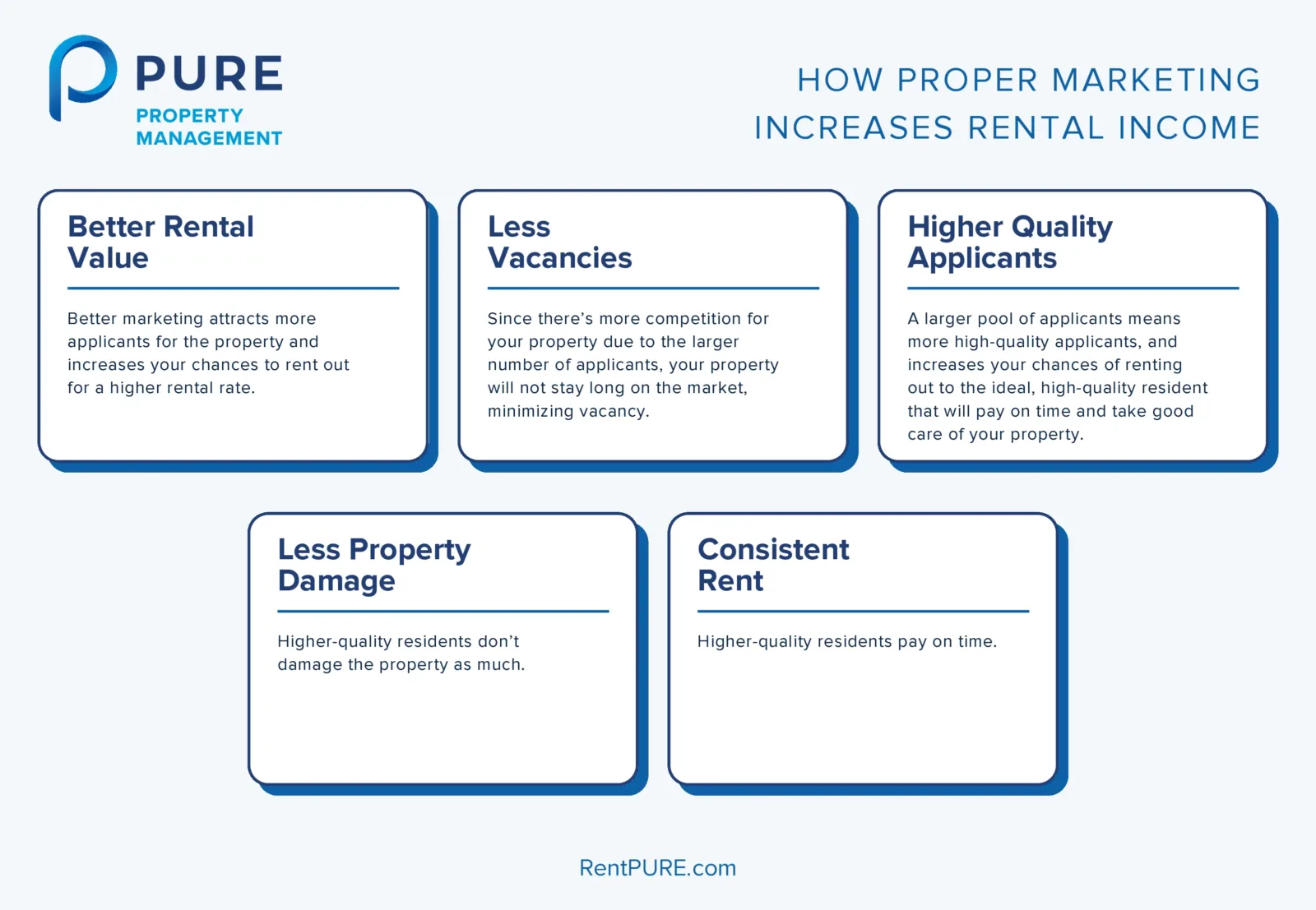 Image listing 5 key points on how to increase rental property income, highlighting how proper marketing that attracts more applicants can positively impact rental income.