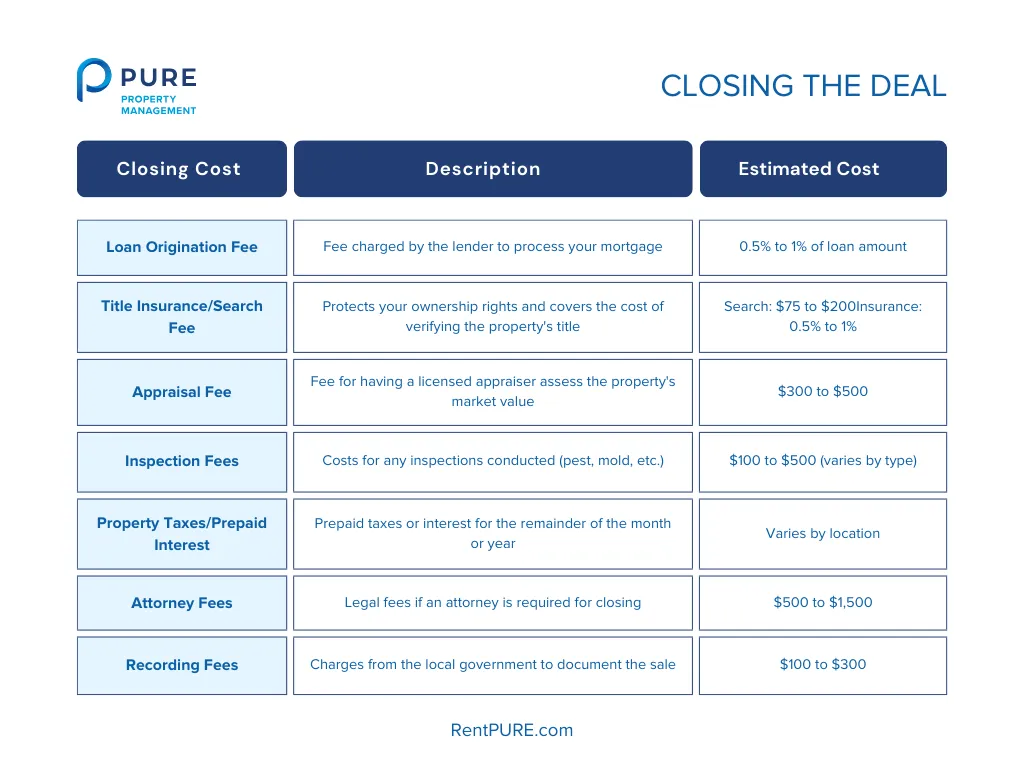 Image listing various fees collectively known as closing costs, offering insights on how to buy an investment property by understanding the financial aspects involved in the purchase process.