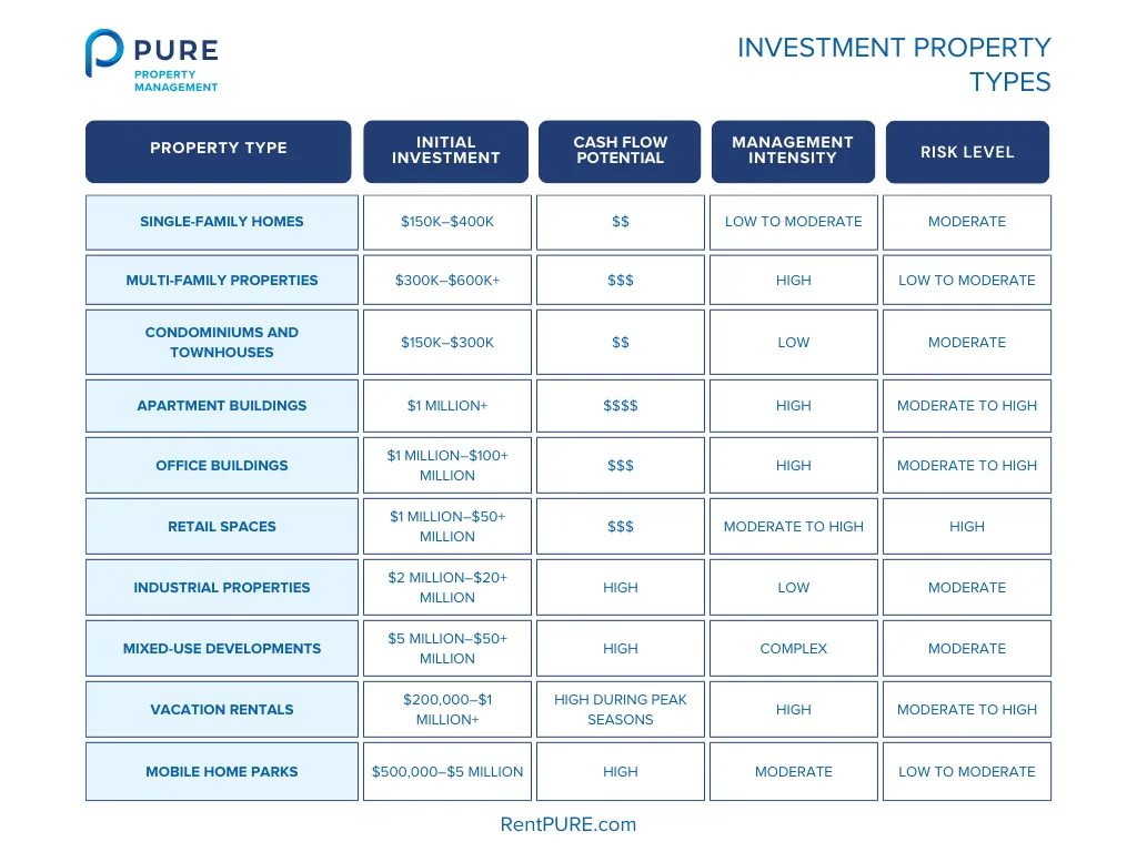 Summary table comparing different types of rental properties, providing an overview of various investment property options and their key characteristics.