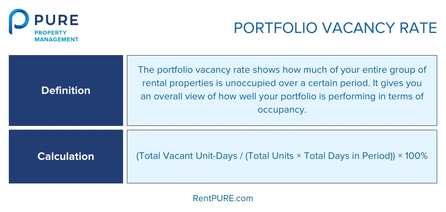 Image displaying the definition and calculation of the portfolio vacancy rate, offering insights into understanding and measuring the rental property vacancy rate for a portfolio.