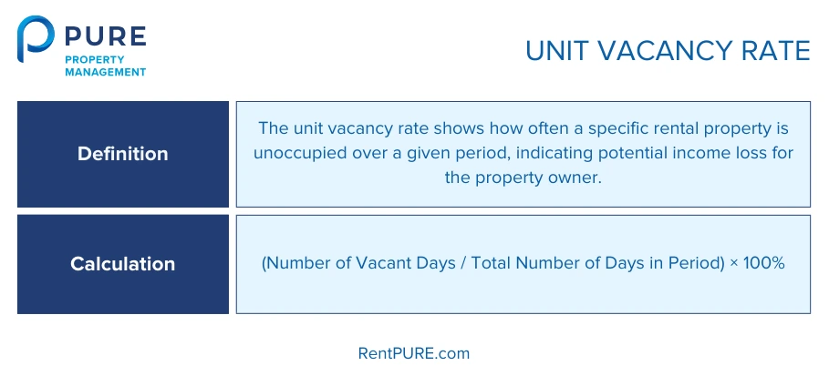 Image presenting the definition and calculation of the unit vacancy rate, explaining how to determine the rental property vacancy rate for individual units.