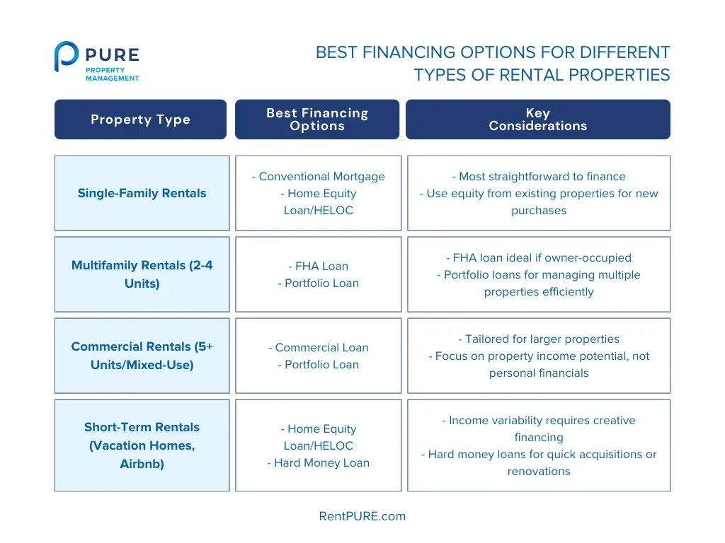 Image outlining the best financing options for different property types, offering guidance on financing an investment property to help choose the most suitable loan for long-term profitability.