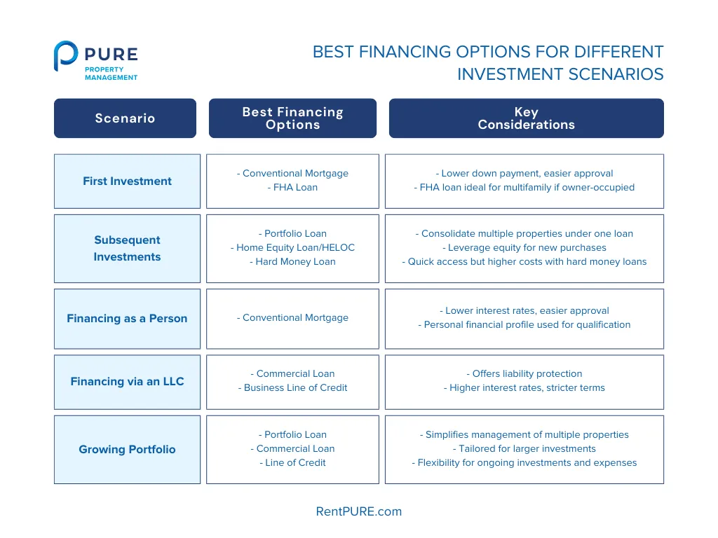 Image providing a clear guide on matching the right financing strategy to your specific investment scenario, offering insights on financing an investment property to support informed decision-making.